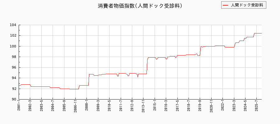 人間ドック受診料に関する消費者物価(月別/全期間)の推移