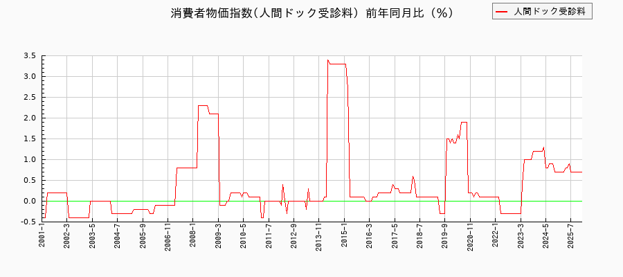 人間ドック受診料に関する消費者物価(月別/全期間)の推移