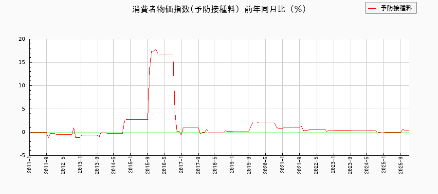予防接種料に関する消費者物価(月別/全期間)の推移