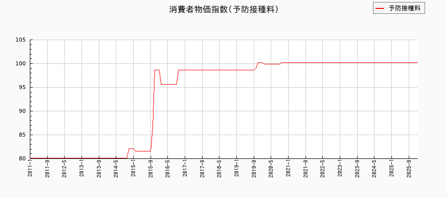 東京都区部の予防接種料に関する消費者物価(月別/全期間)の推移