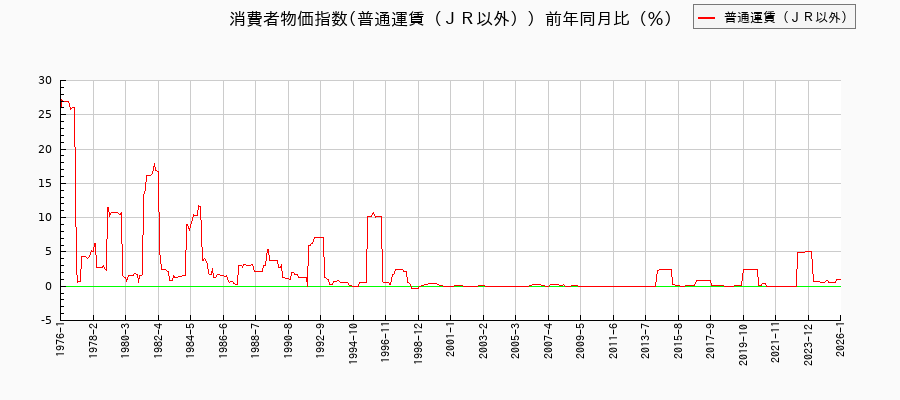普通運賃（ＪＲ以外）に関する消費者物価(月別／全期間)の推移
