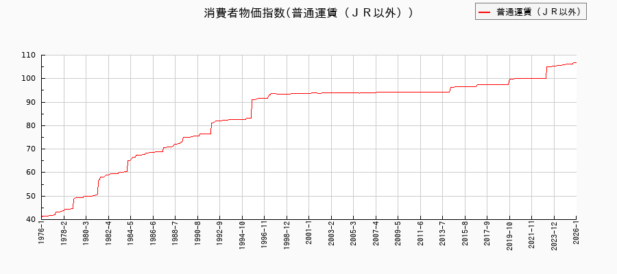 普通運賃（ＪＲ以外）に関する消費者物価(月別／全期間)の推移