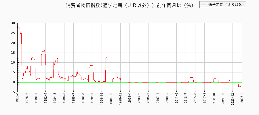 通学定期（ＪＲ以外）に関する消費者物価(月別／全期間)の推移