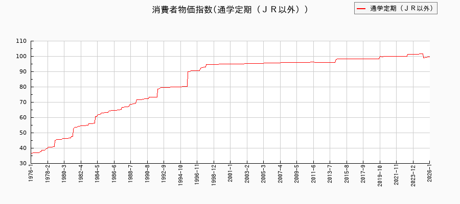 通学定期（ＪＲ以外）に関する消費者物価(月別／全期間)の推移