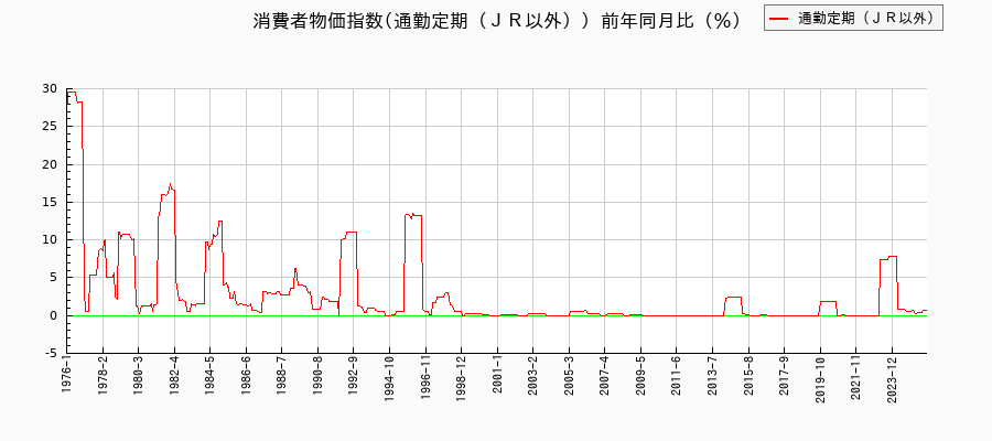 通勤定期（ＪＲ以外）に関する消費者物価(月別／全期間)の推移