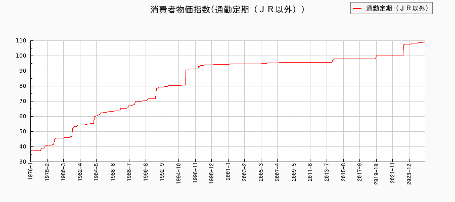 通勤定期（ＪＲ以外）に関する消費者物価(月別／全期間)の推移