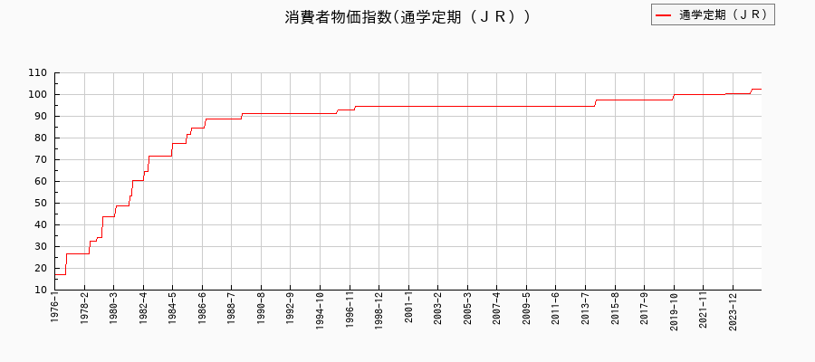 通学定期（ＪＲ）に関する消費者物価(月別／全期間)の推移