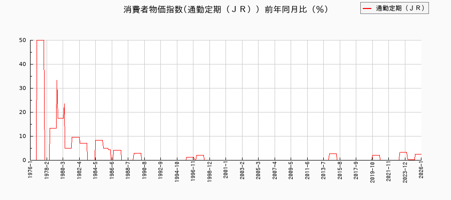 通勤定期(JR)に関する消費者物価(月別/全期間)の推移
