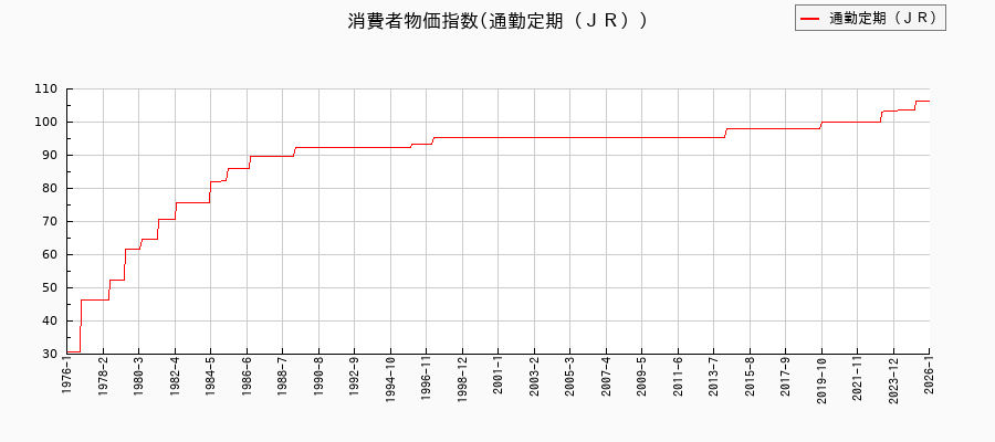 通勤定期(JR)に関する消費者物価(月別/全期間)の推移