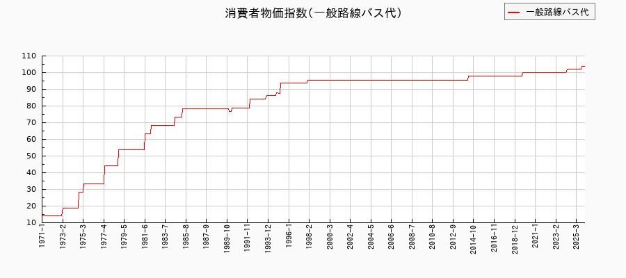 東京都区部の一般路線バス代に関する消費者物価(月別/全期間)の推移