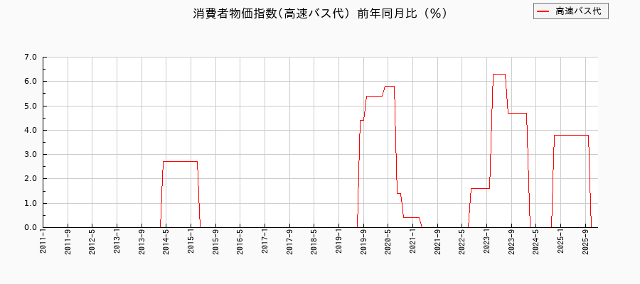 東京都区部の高速バス代に関する消費者物価(月別/全期間)の推移