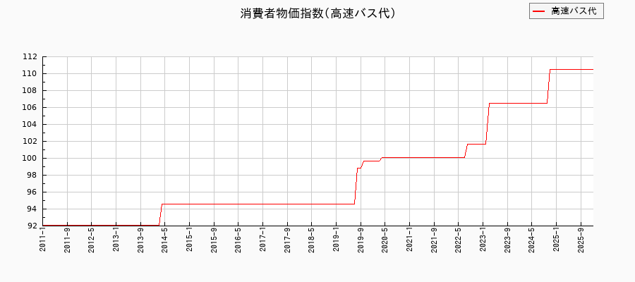 東京都区部の高速バス代に関する消費者物価(月別/全期間)の推移
