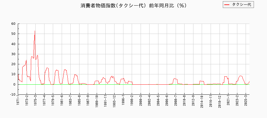 タクシー代に関する消費者物価(月別/全期間)の推移