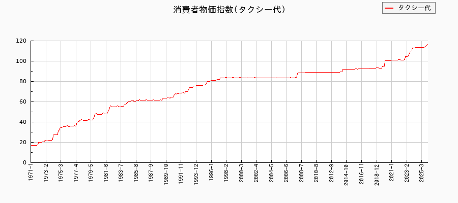 タクシー代に関する消費者物価(月別/全期間)の推移