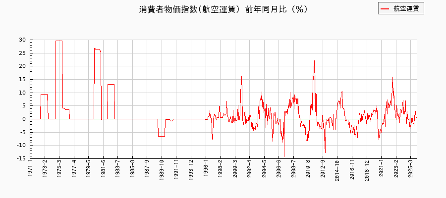 東京都区部の航空運賃に関する消費者物価(月別/全期間)の推移