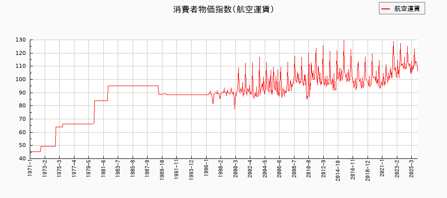 東京都区部の航空運賃に関する消費者物価(月別/全期間)の推移