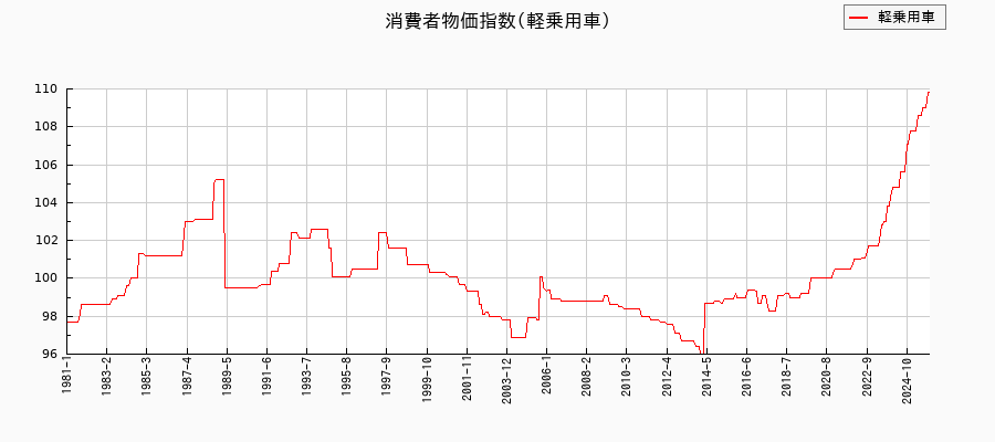 軽乗用車に関する消費者物価(月別/全期間)の推移