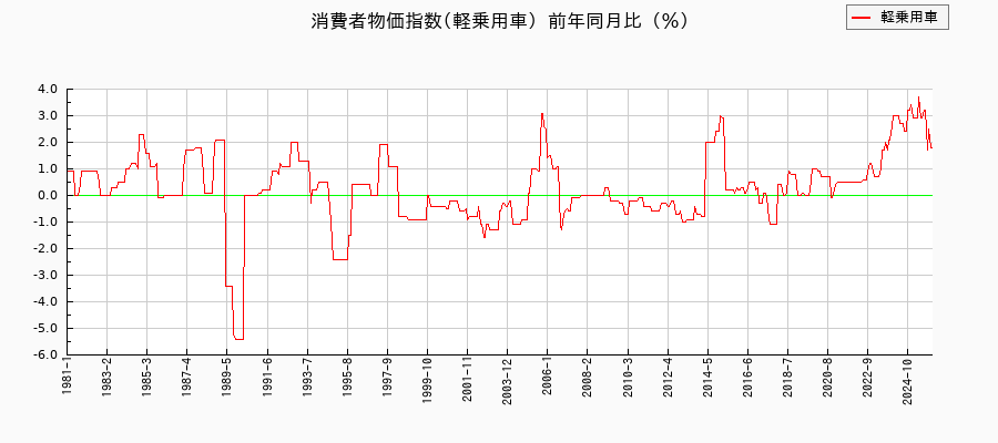 東京都区部の軽乗用車に関する消費者物価(月別/全期間)の推移