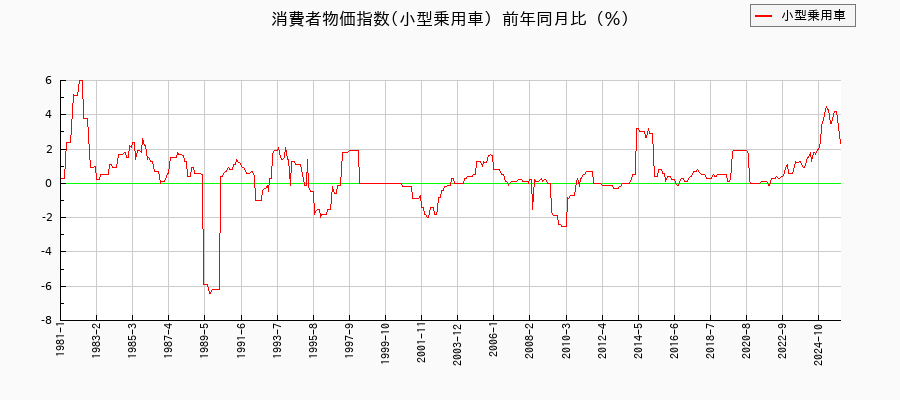 小型乗用車に関する消費者物価(月別／全期間)の推移