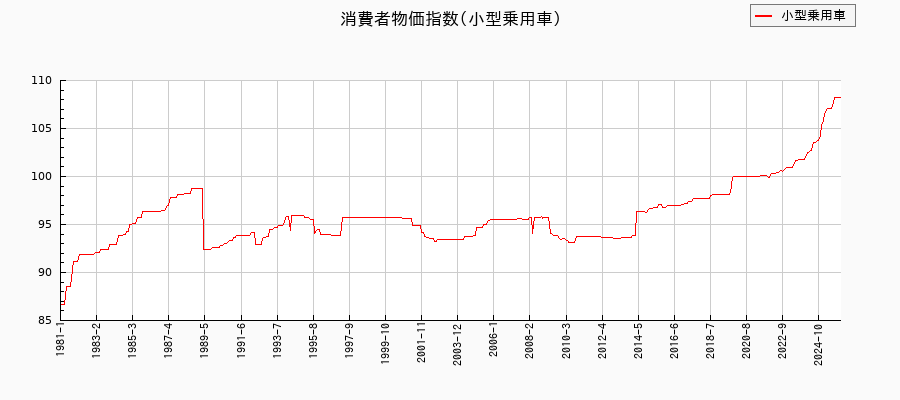 小型乗用車に関する消費者物価(月別／全期間)の推移
