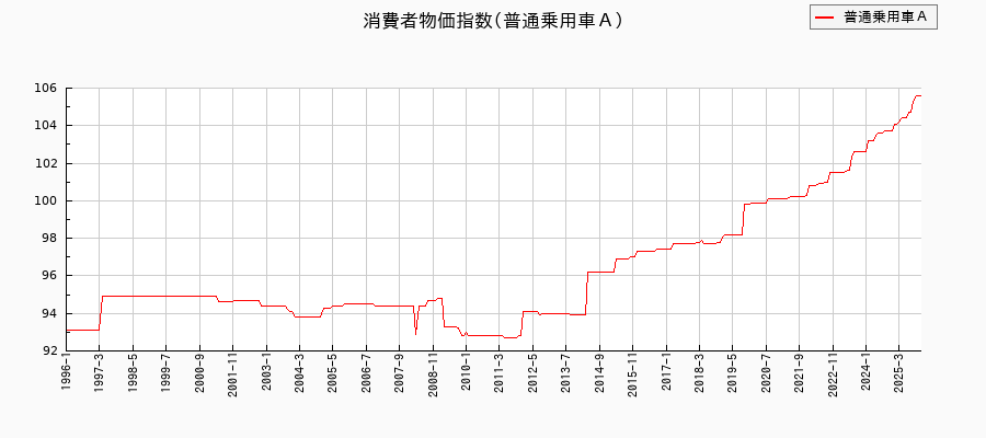 普通乗用車Ａに関する消費者物価(月別／全期間)の推移