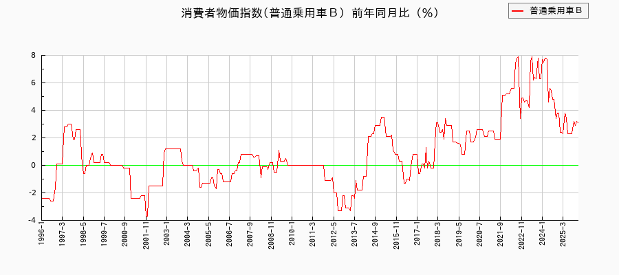 東京都区部の普通乗用車Bに関する消費者物価(月別/全期間)の推移