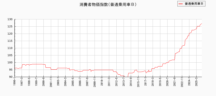 東京都区部の普通乗用車Bに関する消費者物価(月別/全期間)の推移