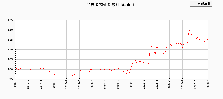 東京都区部の自転車Bに関する消費者物価(月別/全期間)の推移