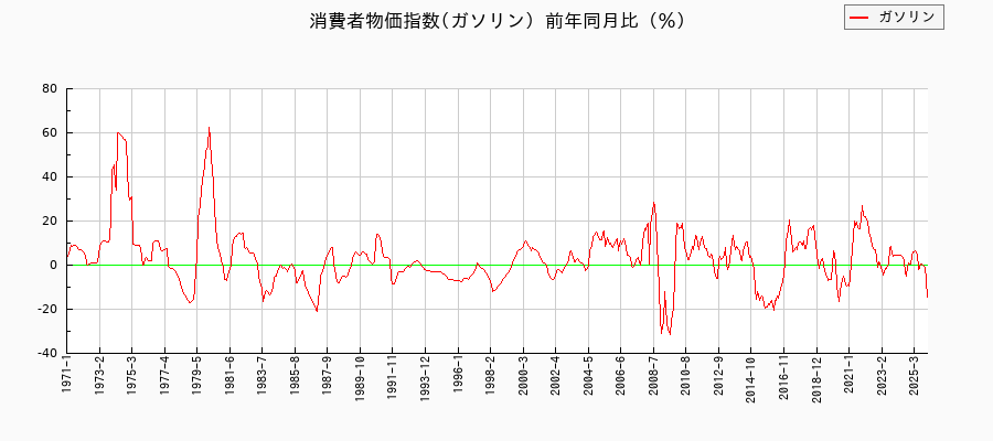 ガソリンに関する消費者物価(月別／全期間)の推移