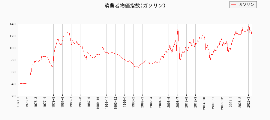 ガソリンに関する消費者物価(月別／全期間)の推移