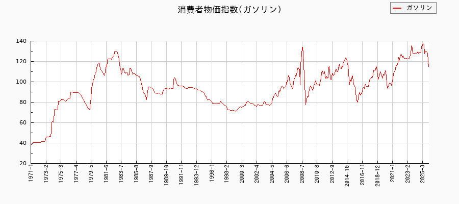 東京都区部のガソリンに関する消費者物価(月別/全期間)の推移