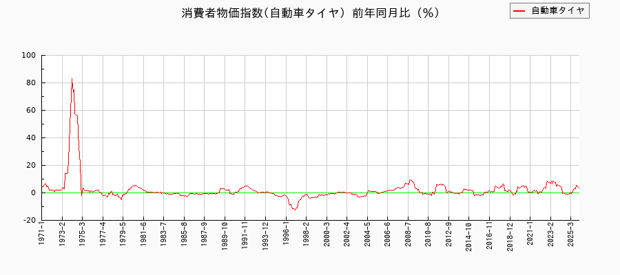 自動車タイヤに関する消費者物価(月別／全期間)の推移