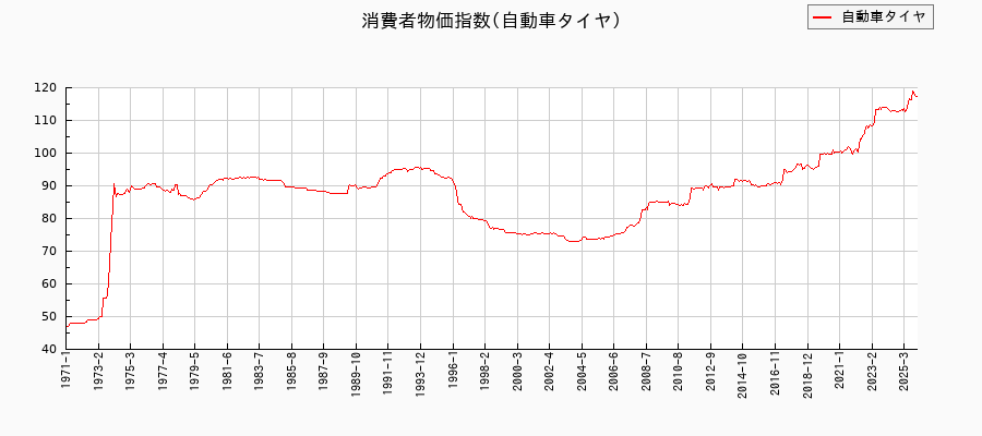 自動車タイヤに関する消費者物価(月別／全期間)の推移