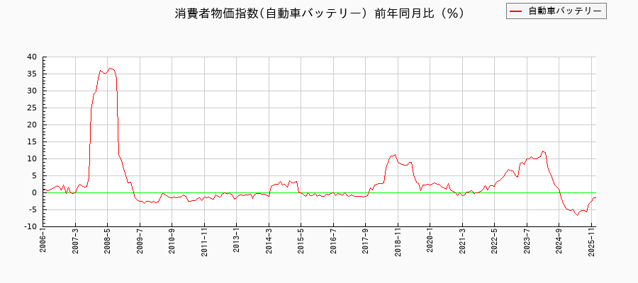 自動車バッテリーに関する消費者物価(月別/全期間)の推移