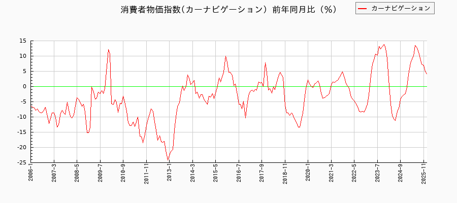 カーナビゲーションに関する消費者物価(月別/全期間)の推移