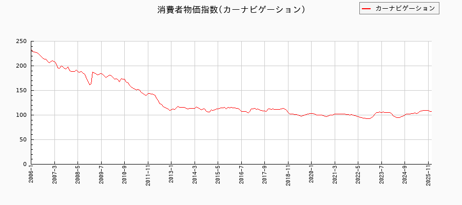 カーナビゲーションに関する消費者物価(月別/全期間)の推移