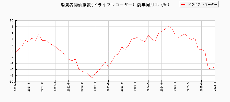 ドライブレコーダーに関する消費者物価(月別／全期間)の推移