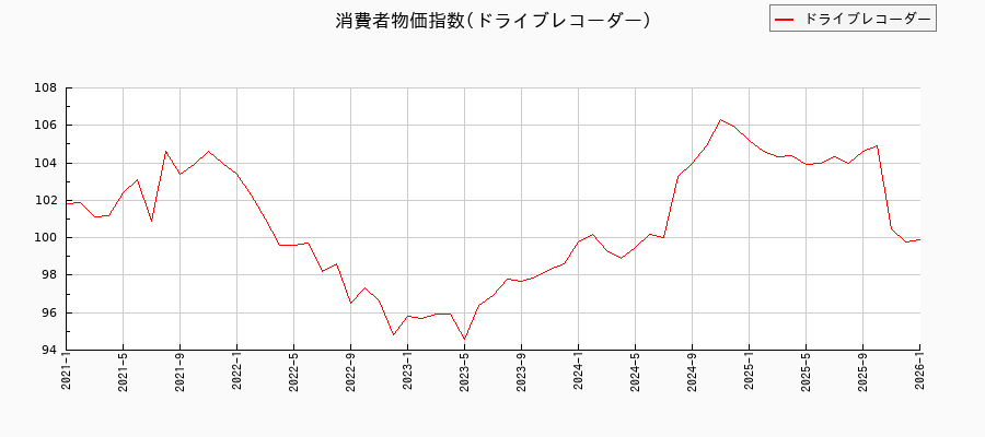 ドライブレコーダーに関する消費者物価(月別／全期間)の推移