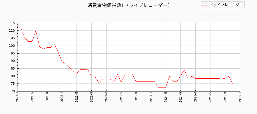 東京都区部のドライブレコーダーに関する消費者物価(月別/全期間)の推移