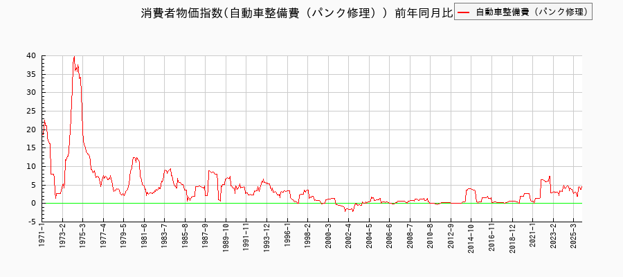 自動車整備費（パンク修理）に関する消費者物価(月別／全期間)の推移
