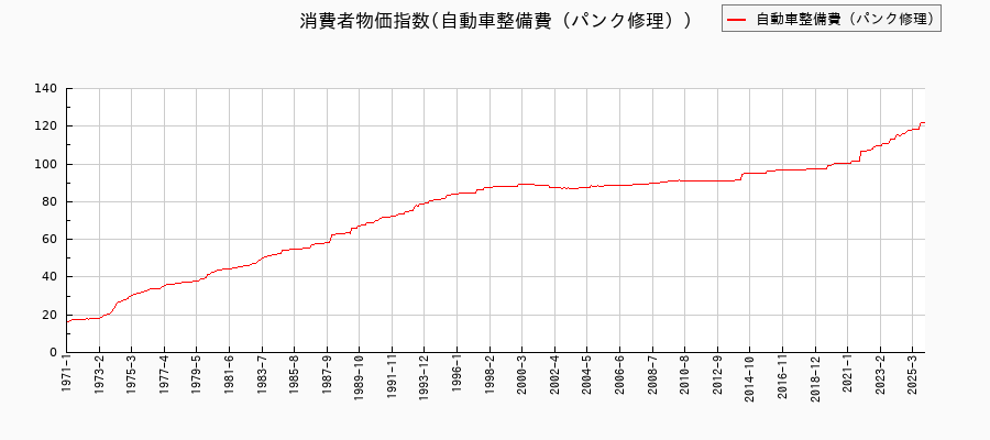 自動車整備費（パンク修理）に関する消費者物価(月別／全期間)の推移