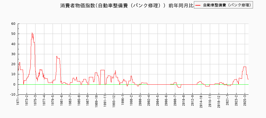 東京都区部の自動車整備費(パンク修理)に関する消費者物価(月別/全期間)の推移