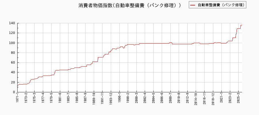 東京都区部の自動車整備費(パンク修理)に関する消費者物価(月別/全期間)の推移