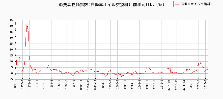 自動車オイル交換料に関する消費者物価(月別／全期間)の推移