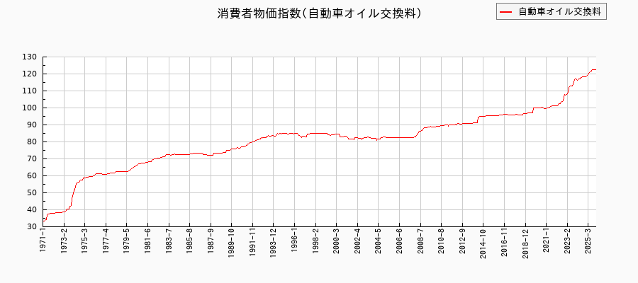 自動車オイル交換料に関する消費者物価(月別／全期間)の推移