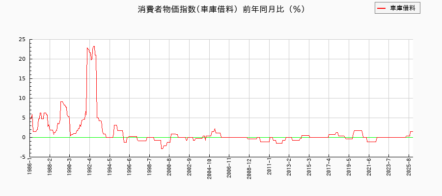 東京都区部の車庫借料に関する消費者物価(月別/全期間)の推移