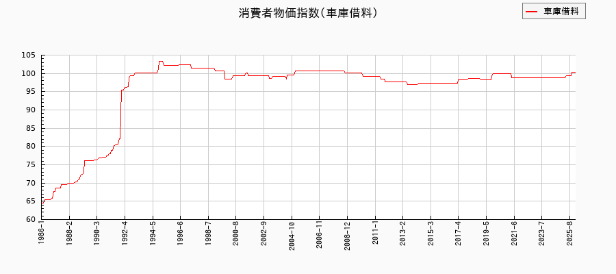 東京都区部の車庫借料に関する消費者物価(月別/全期間)の推移