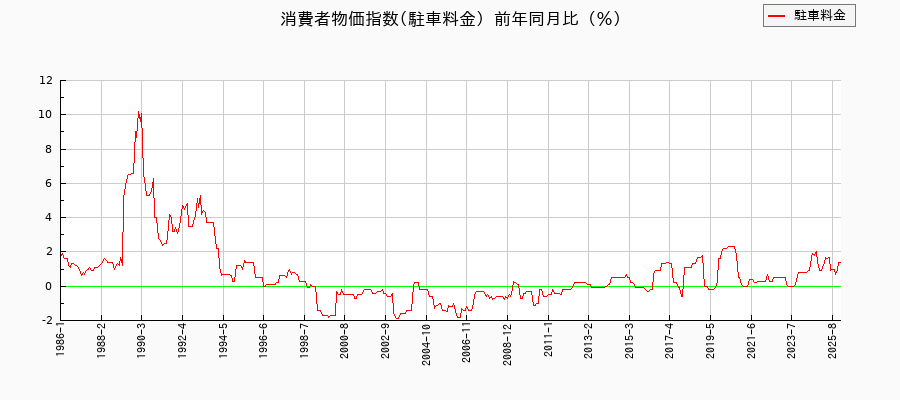 駐車料金に関する消費者物価(月別／全期間)の推移
