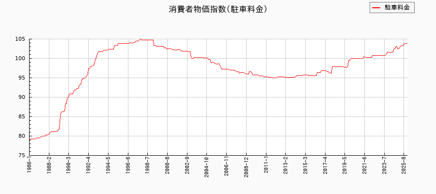 駐車料金に関する消費者物価(月別／全期間)の推移