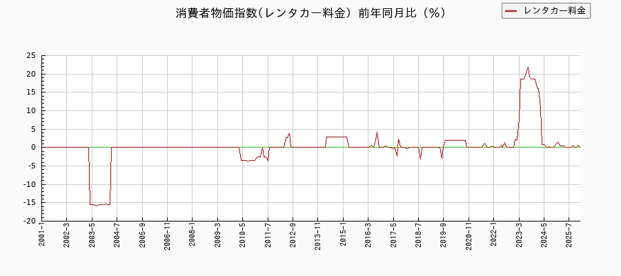 レンタカー料金に関する消費者物価(月別／全期間)の推移